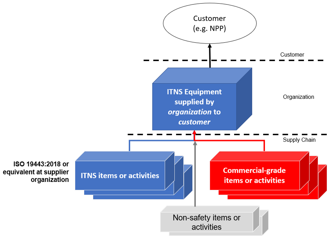 Critical characteristics within the ISO 19443 framework