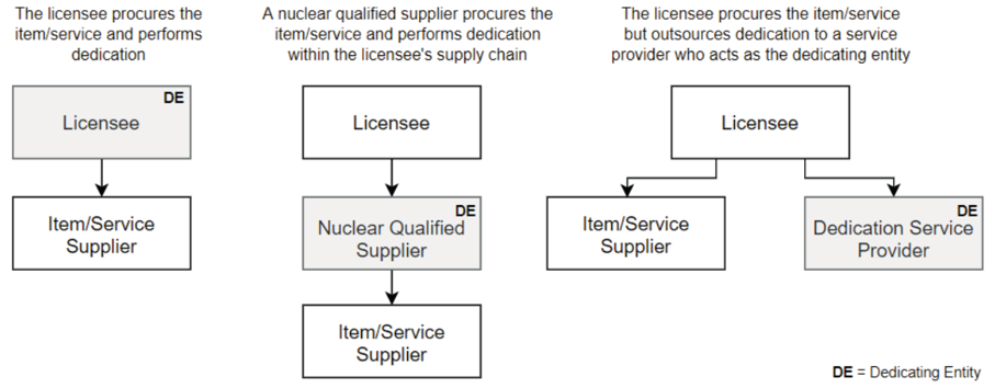 CGD value chain showing the flow from commercial-grade items to dedicated nuclear-grade items